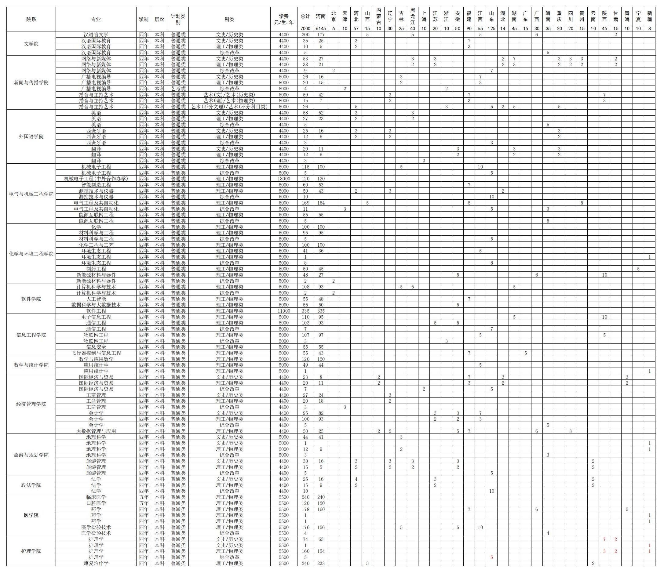 平顶山学院2025年分省份分专业招生计划表