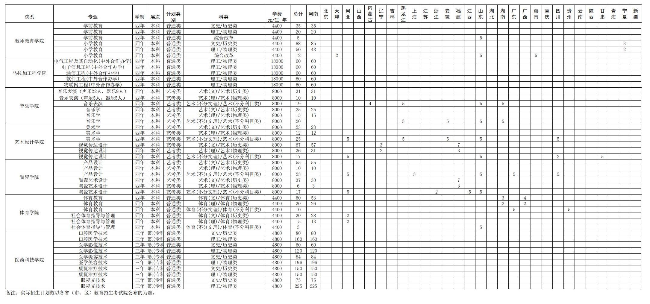 平顶山学院2025年分省份分专业招生计划表