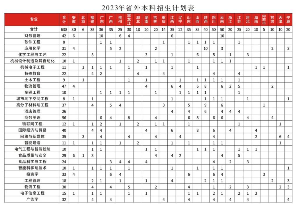 郑州工程技术学院－2023年省外本科招生计划表