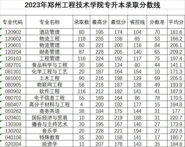 2023年郑州工程技术学院专升本录取分数线