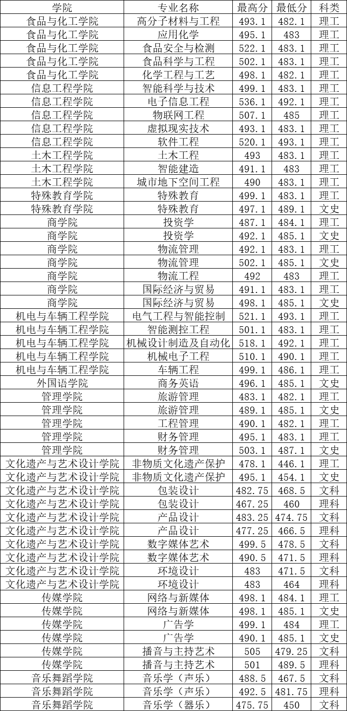 郑州工程技术学院－2024年河南省本科录取分数线