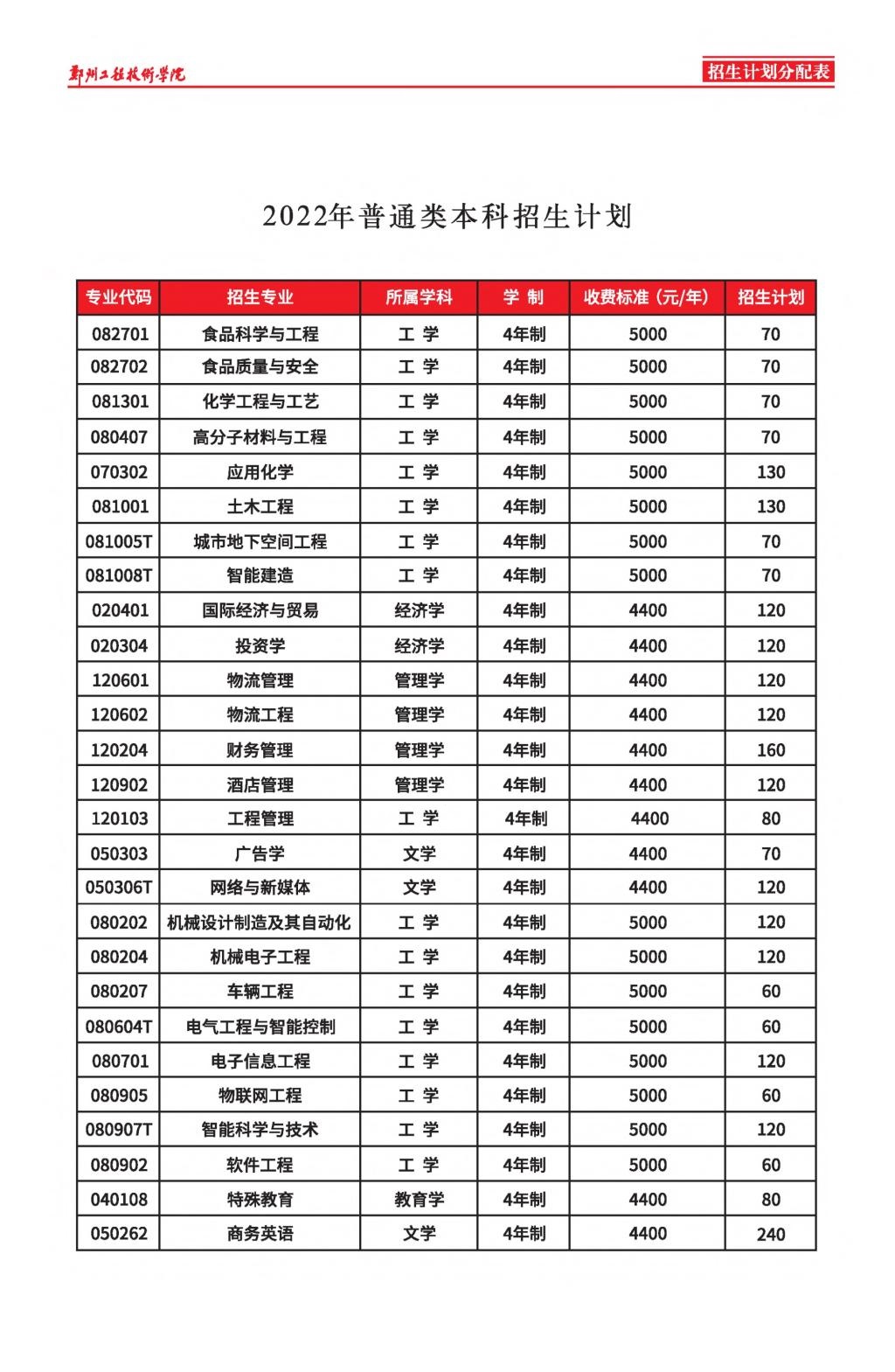 郑州工程技术学院－2022年普通类本科招生计划