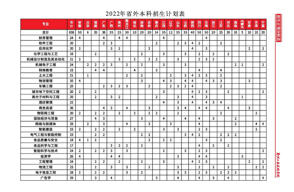 郑州工程技术学院－2022年省外本科招生计划表