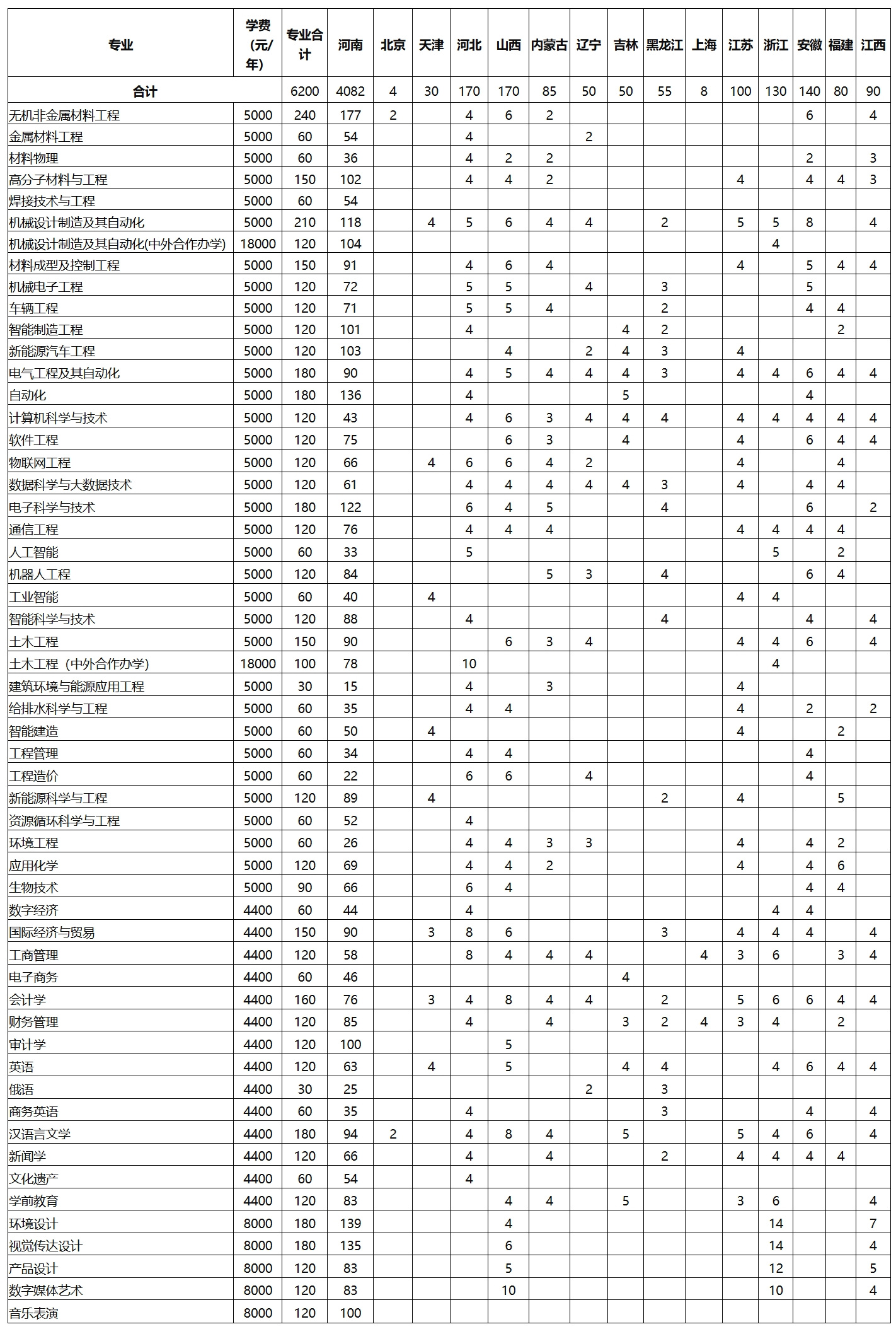洛阳理工学院－2025年本科层次招生计划表