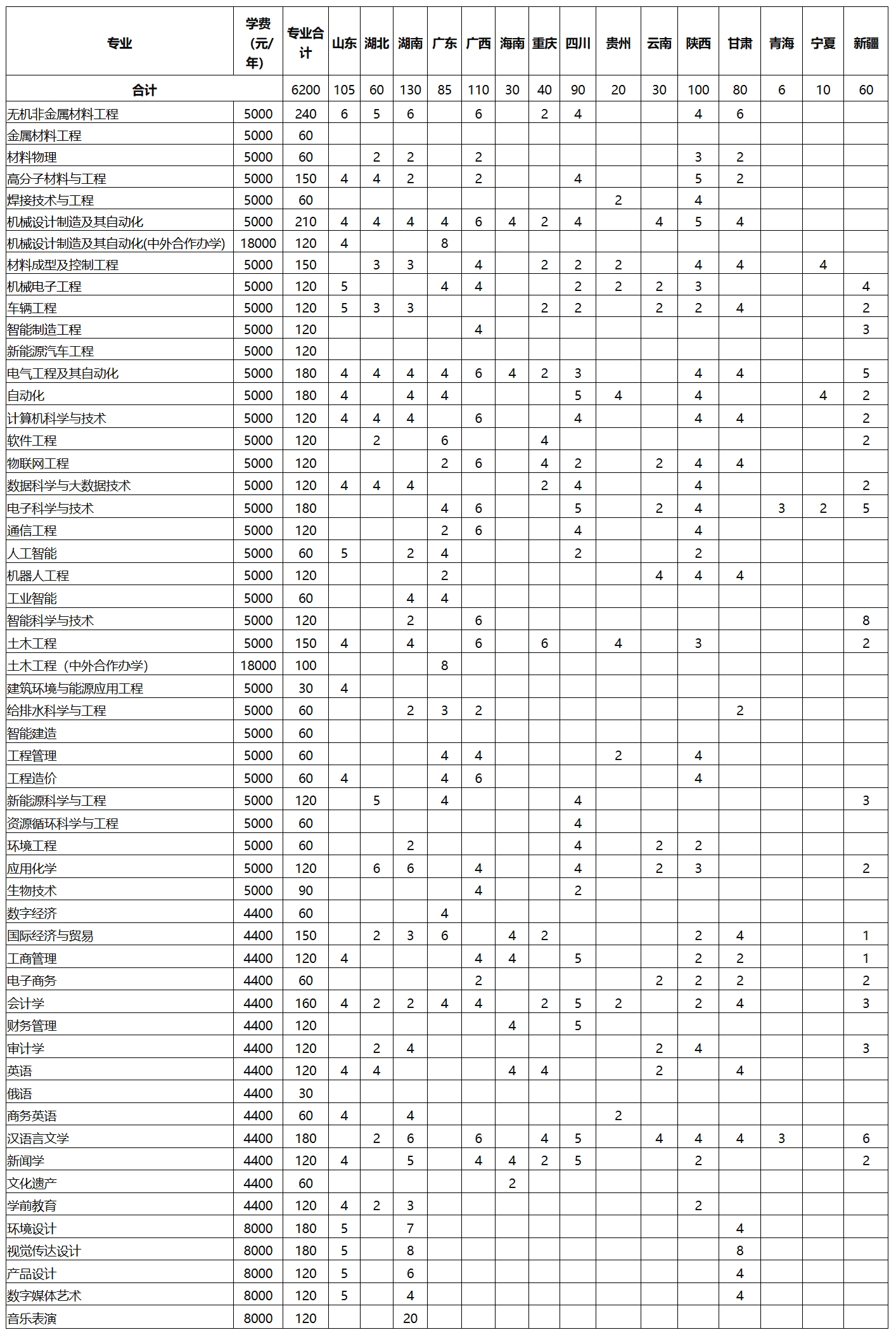洛阳理工学院－2025年本科层次招生计划表