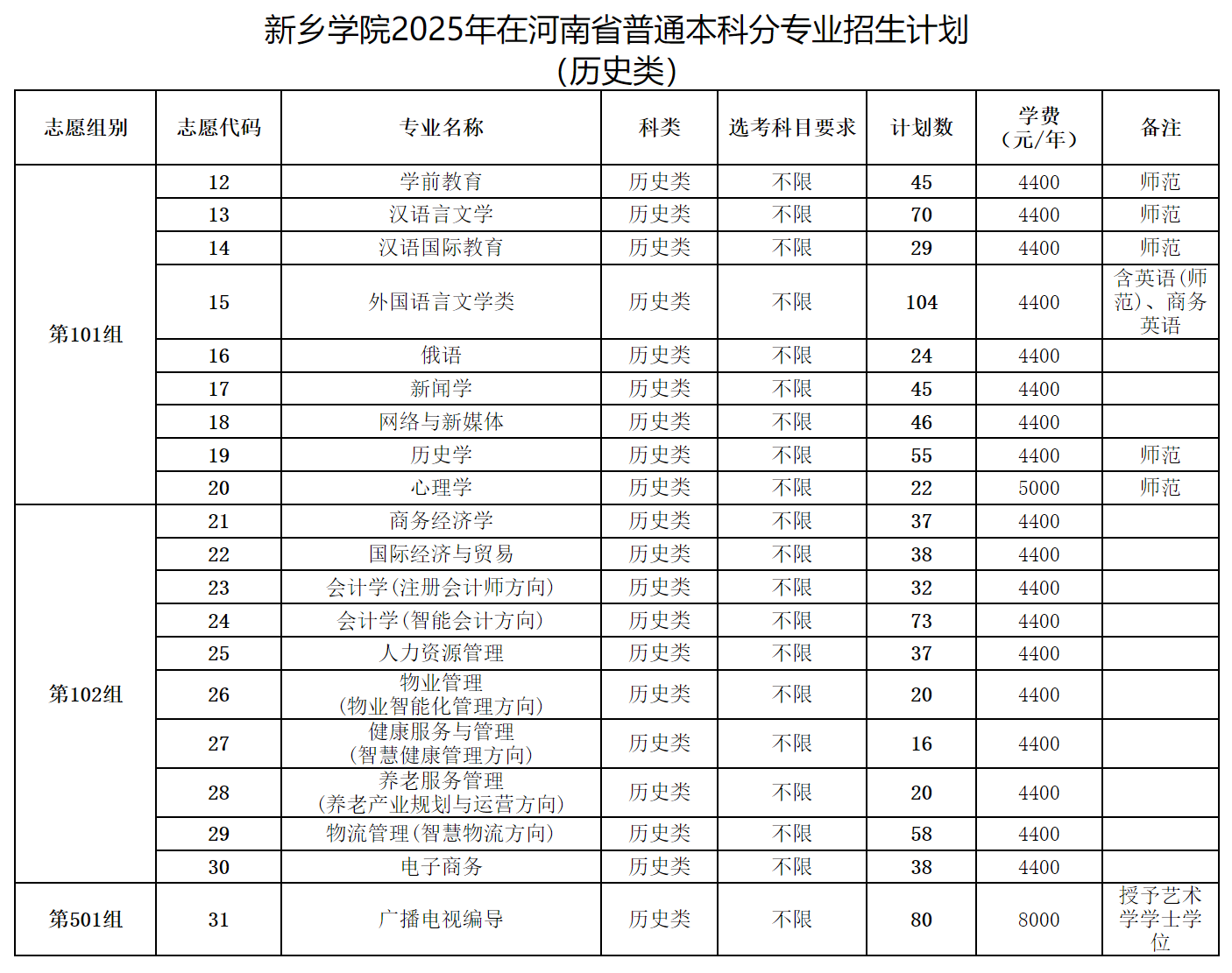 新乡学院2025年在河南省普通本科分专业招生计划（历史类）