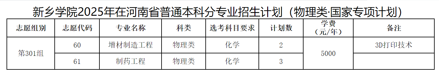 新乡学院2025年在河南省普通本科分专业招生计划（物理类·国家专项计划）