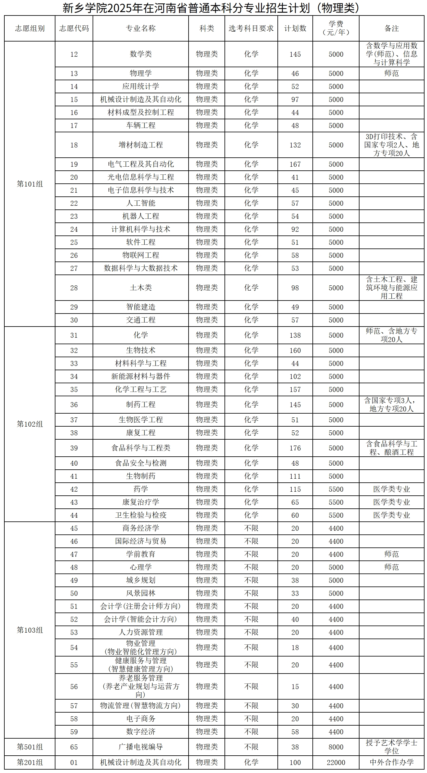 新乡学院2025年在河南省普通本科分专业招生计划（物理类）