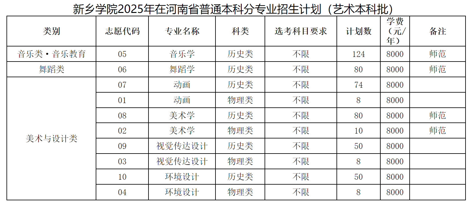 新乡学院2025年在河南省普通本科分专业招生计划（艺术本科批）
