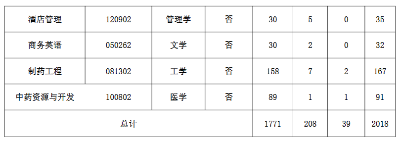 信阳农林学院2025年专升本招生计划