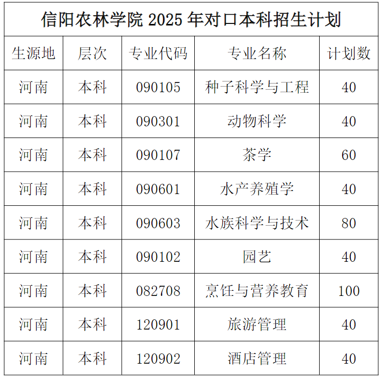 信阳农林学院2025年对口本科招生计划