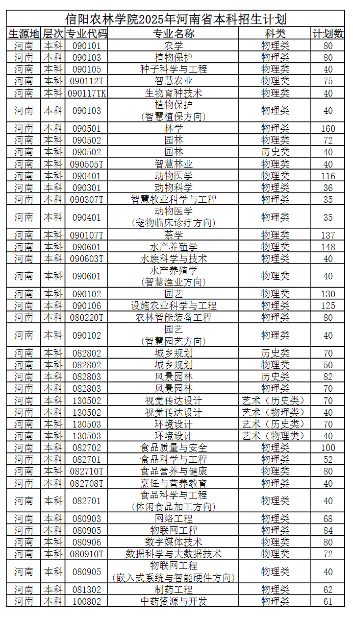 信阳农林学院2025年河南本科招生计划