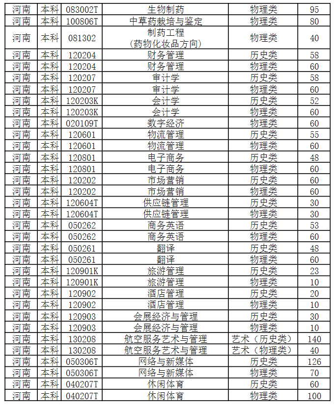 信阳农林学院2025年河南本科招生计划