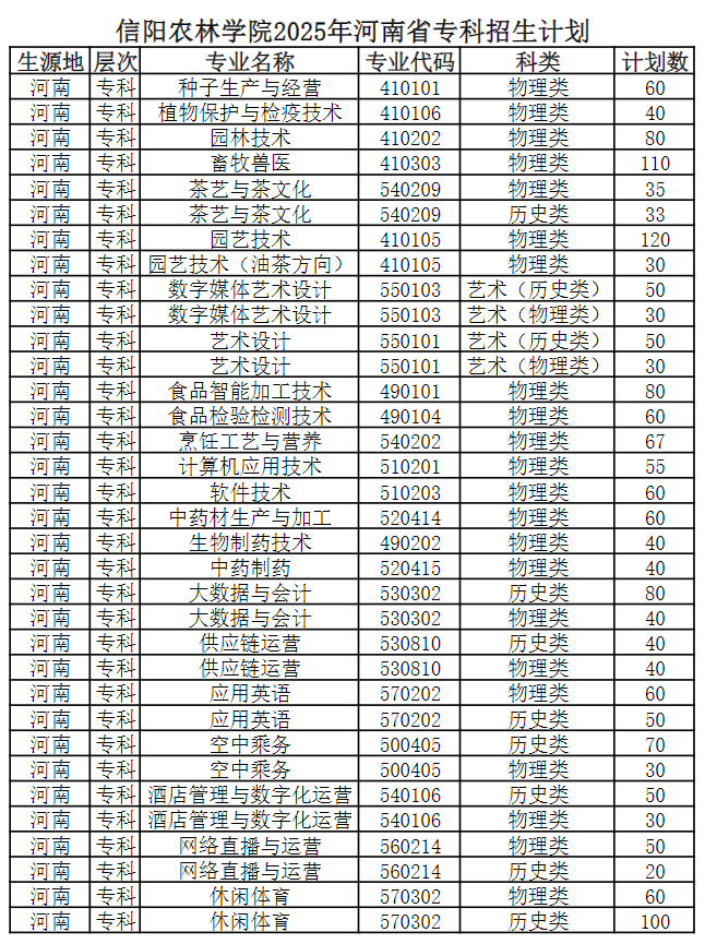 信阳农林学院2025年河南省专科招生计划