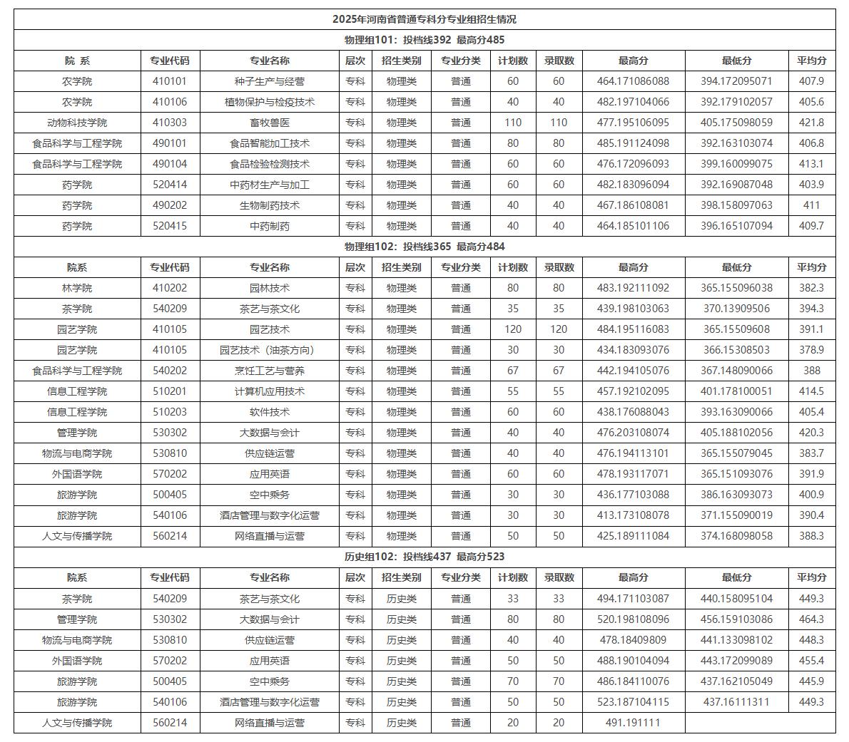 信阳农林学院－2025年河南省普通专科录取情况