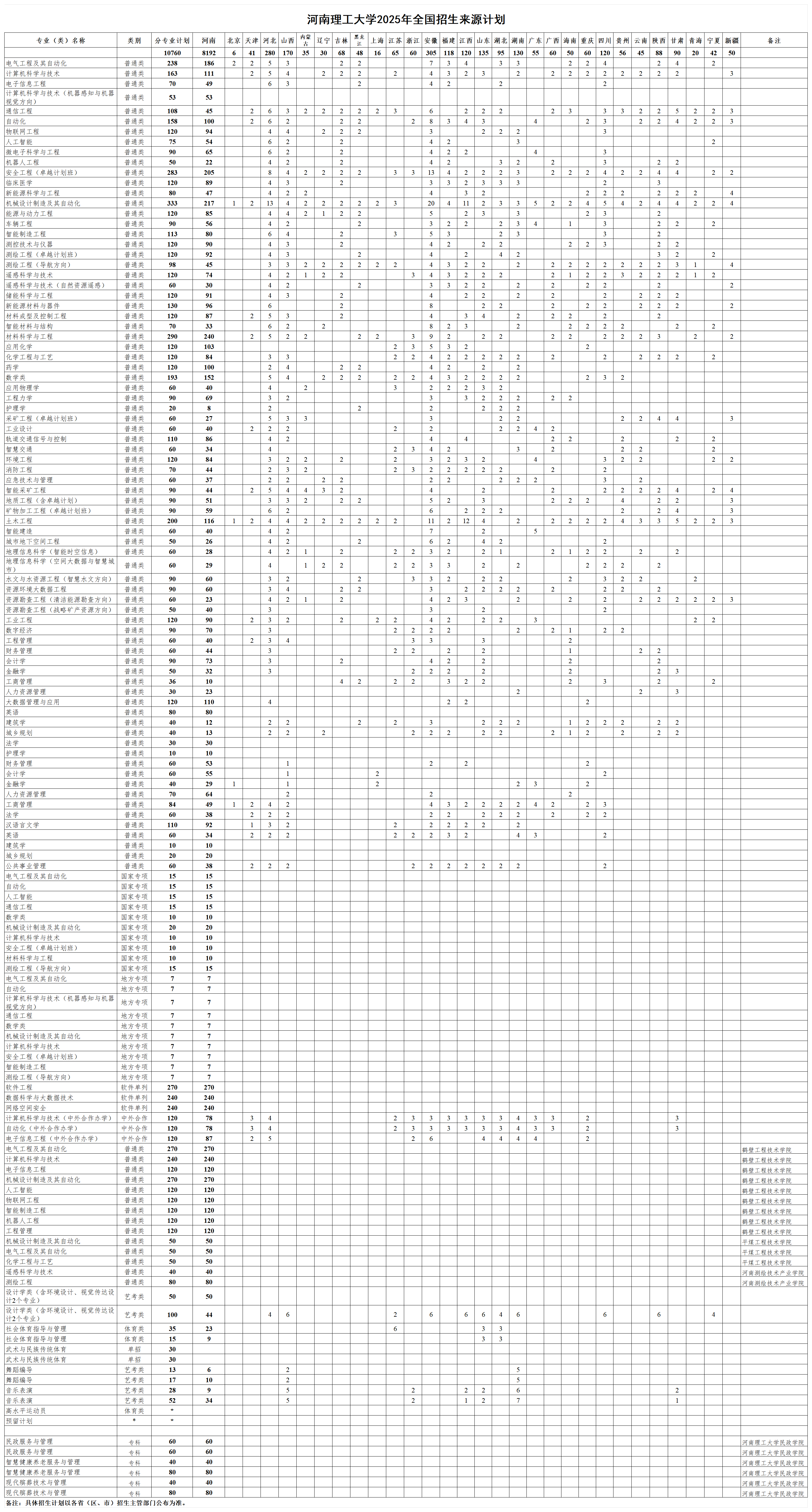 河南理工大学2025年全国招生来源计划