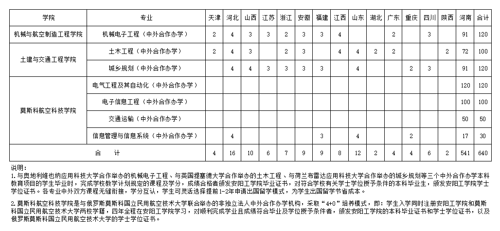 安阳工学院2025中外合作办学招生计划