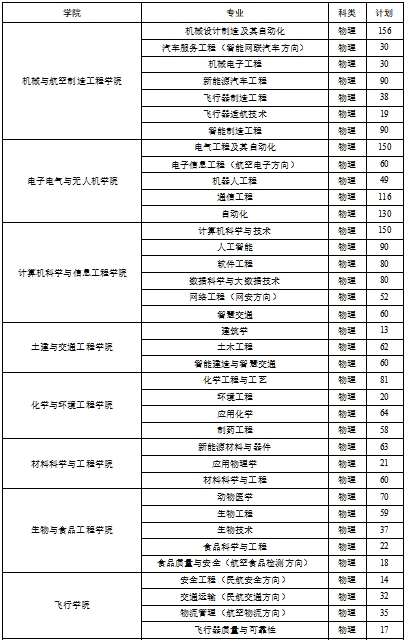 安阳工学院2025年河南省普通本科招生计划
