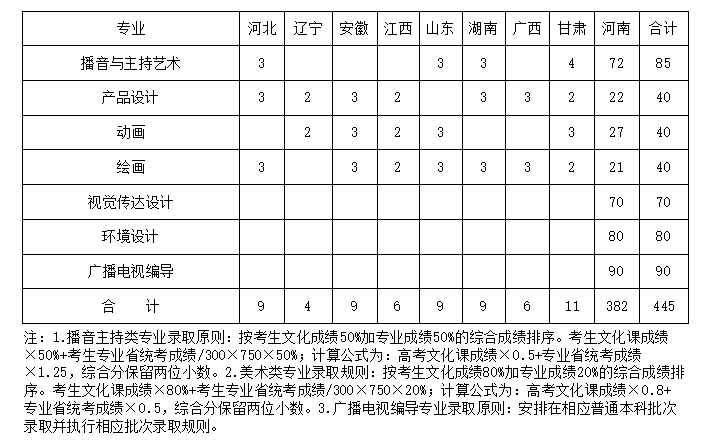 安阳工学院2025年艺术类招生计划