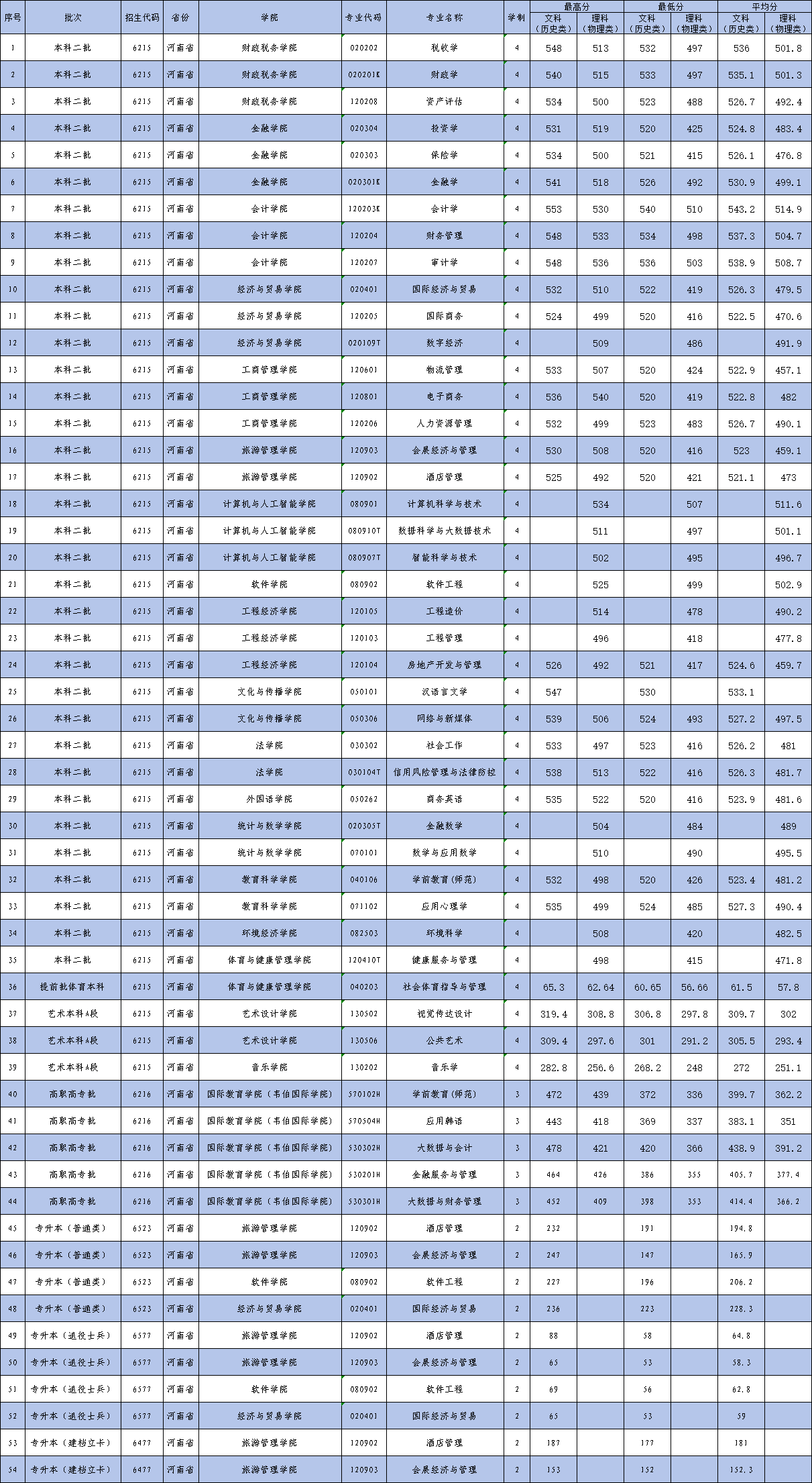 2023年河南省录取统计