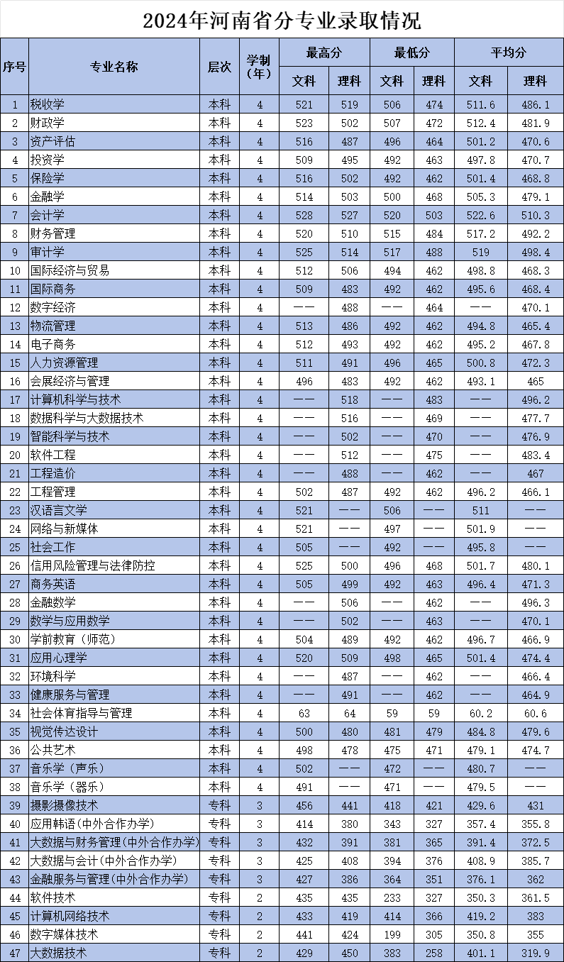 河南财政金融学院－2024年河南省分专业录取情况