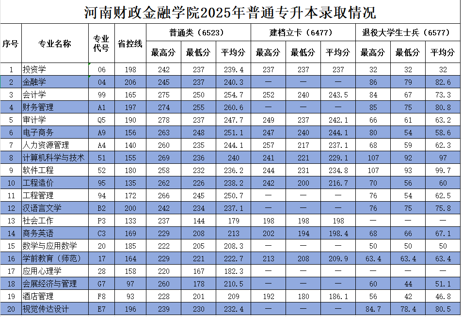 河南财政金融学院2025年普通专升本录取情况