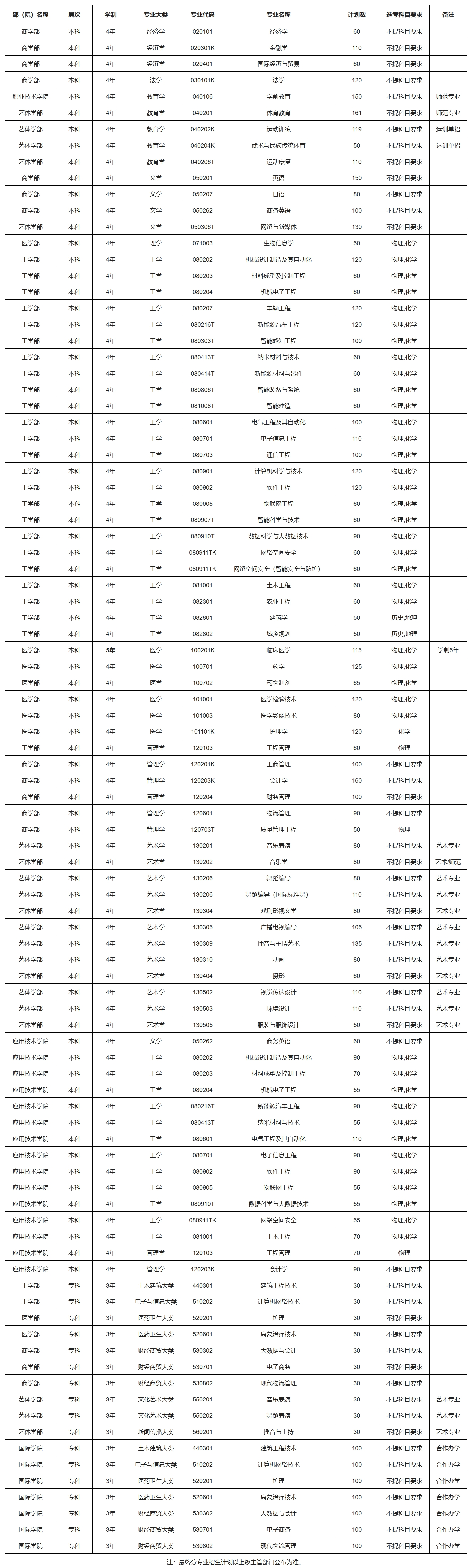 黄河科技学院2025年分专业招生计划