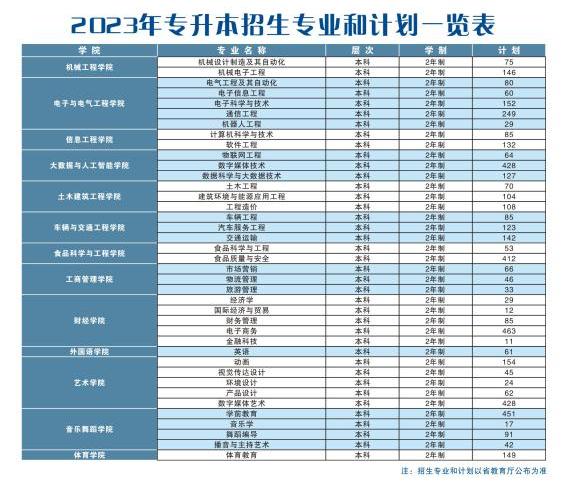 郑州科技学院－2023年专升本招生专业和计划一览表