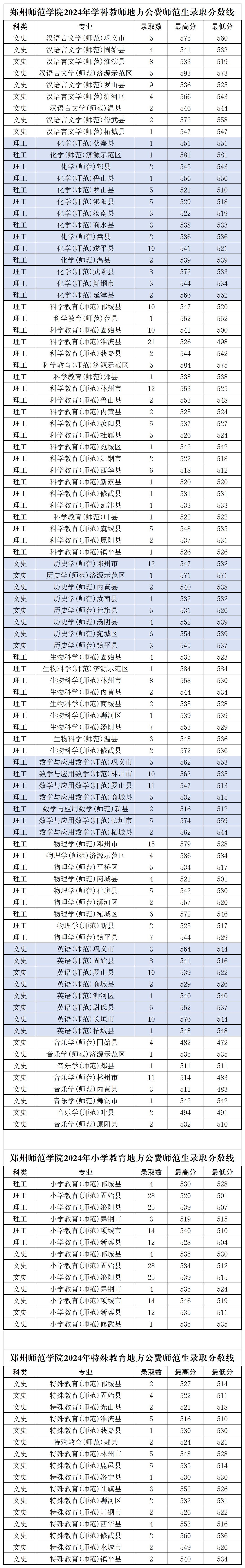 郑州师范学院2024年地方公费师范生录取分数线