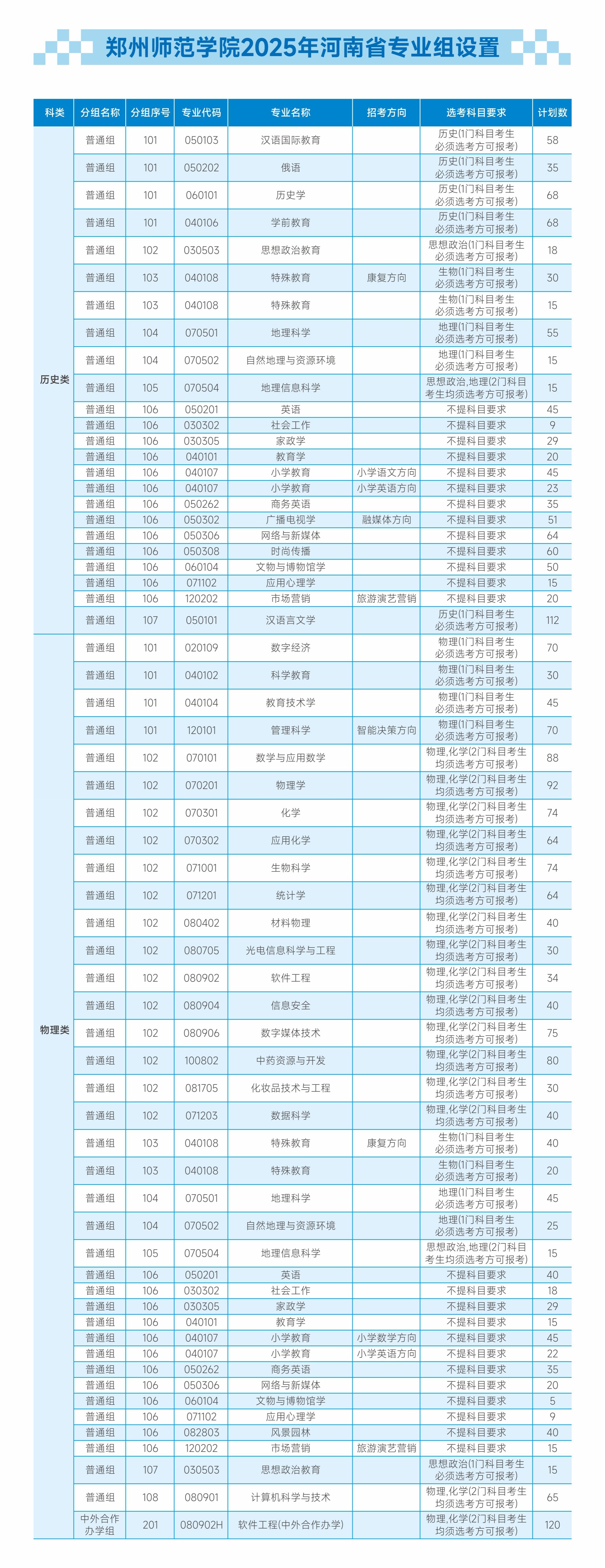 郑州师范学院2025年河南省专业组设置