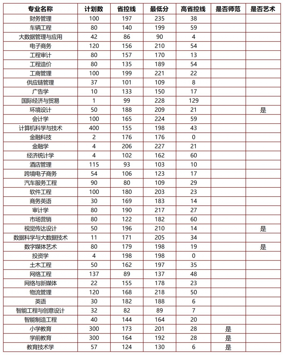 郑州财经学院－2025年专升本专业录取最低分统计表