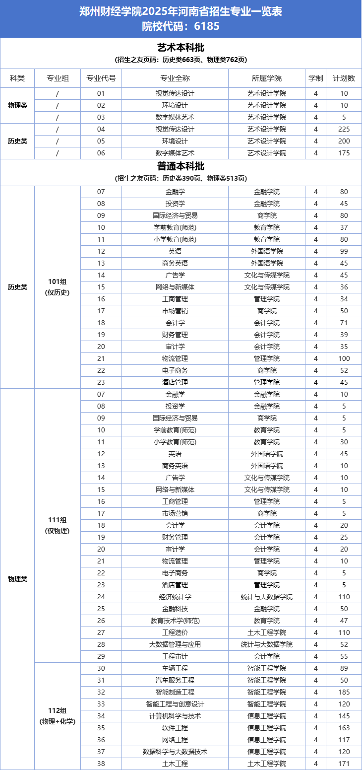 郑州财经学院2025年河南省招生专业一览表（院校代码：6185）