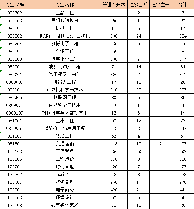 黄河交通学院2025年专升本招生计划