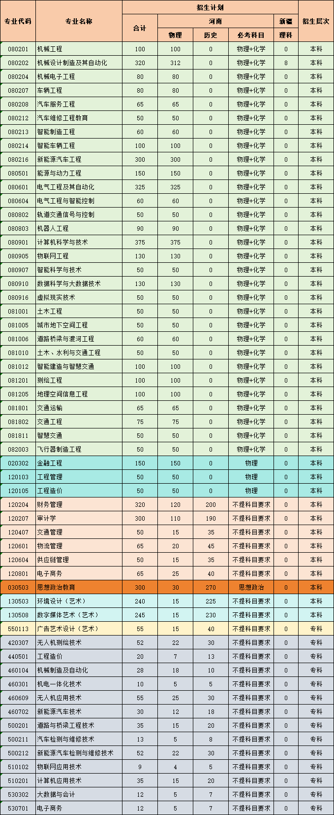 黄河交通学院2025年普通本、专科招生计划