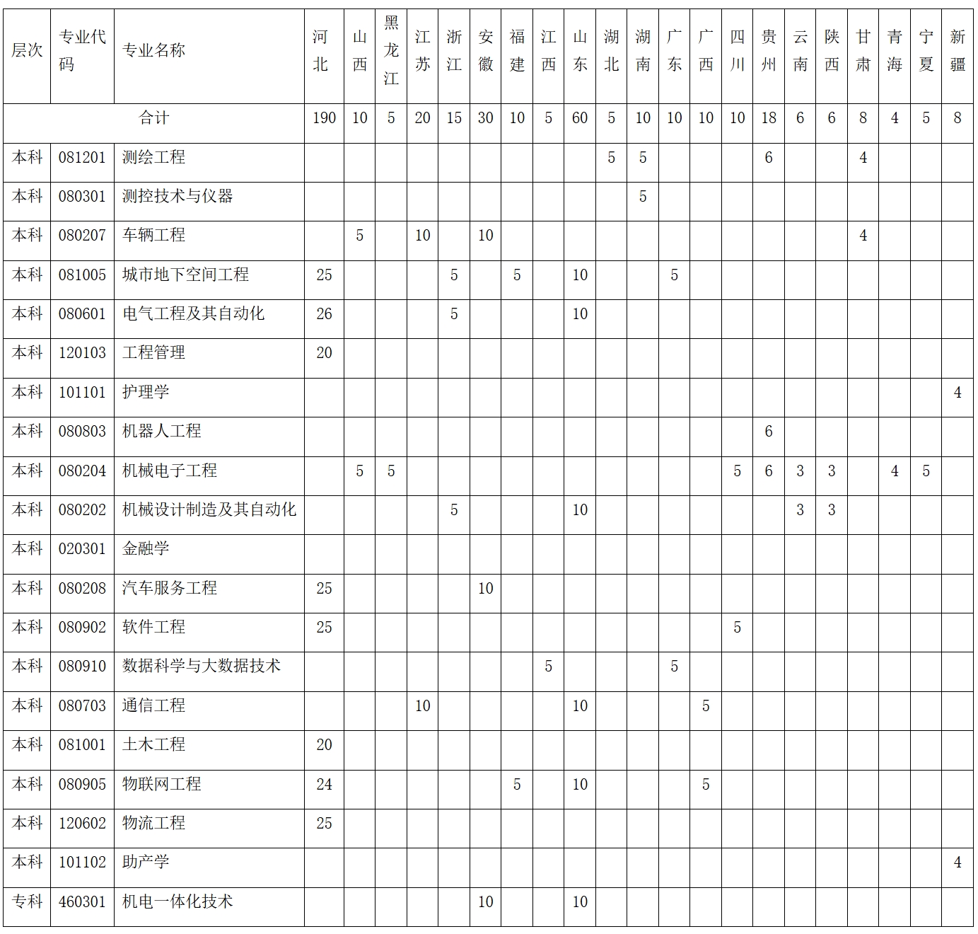 商丘工学院2025年分省（区、市）分专业招生计划（不含河南省）