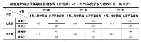 河南开封科技传媒学院普通本科(普通类）2019-2022年度录取分数线汇总（河南省)