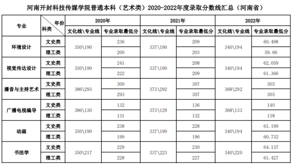 河南开封科技传媒学院普通本科（艺术类）2020-2022年度录取分数线汇总（河南省）