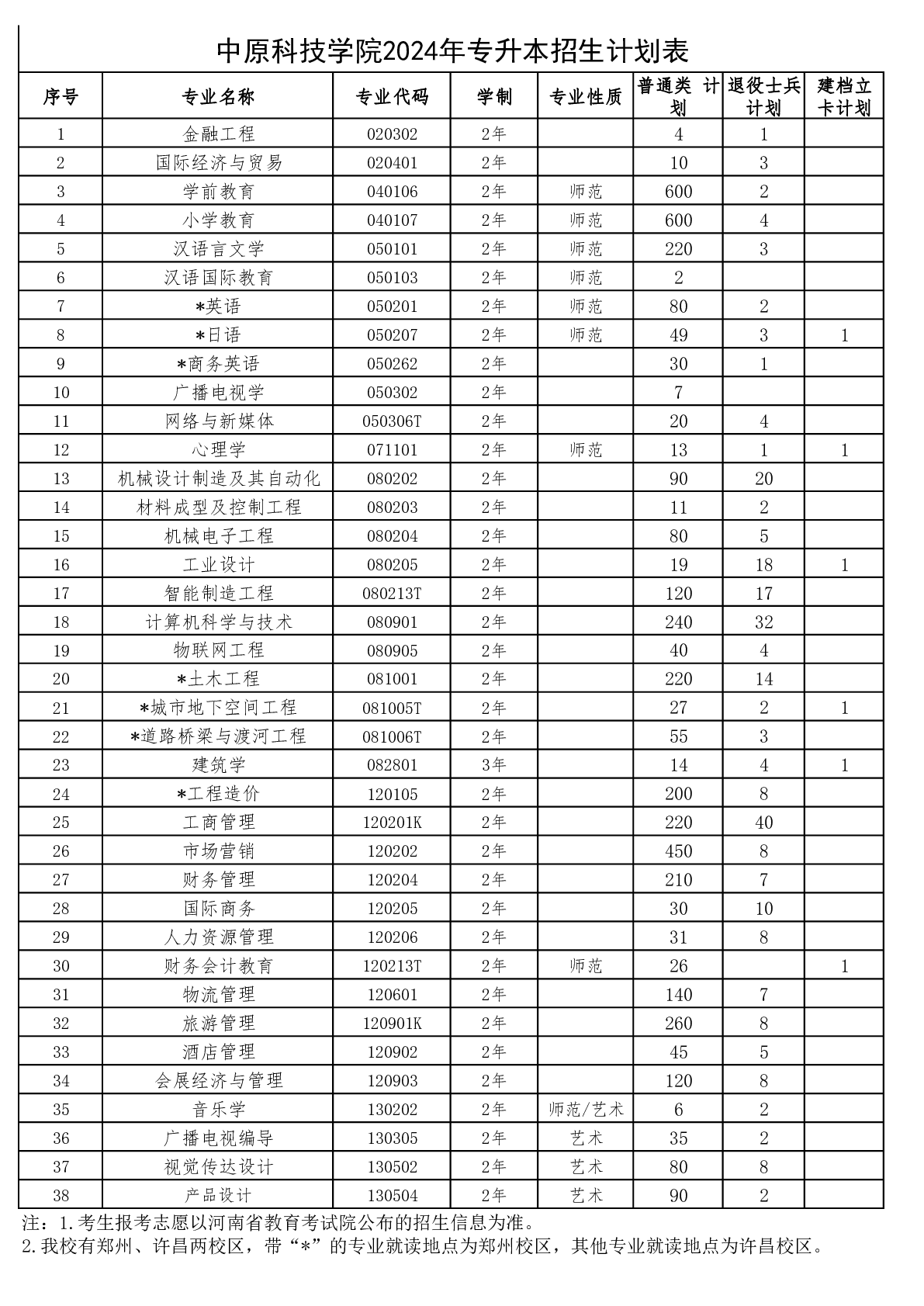 中原科技学院2024年专升本招生计划