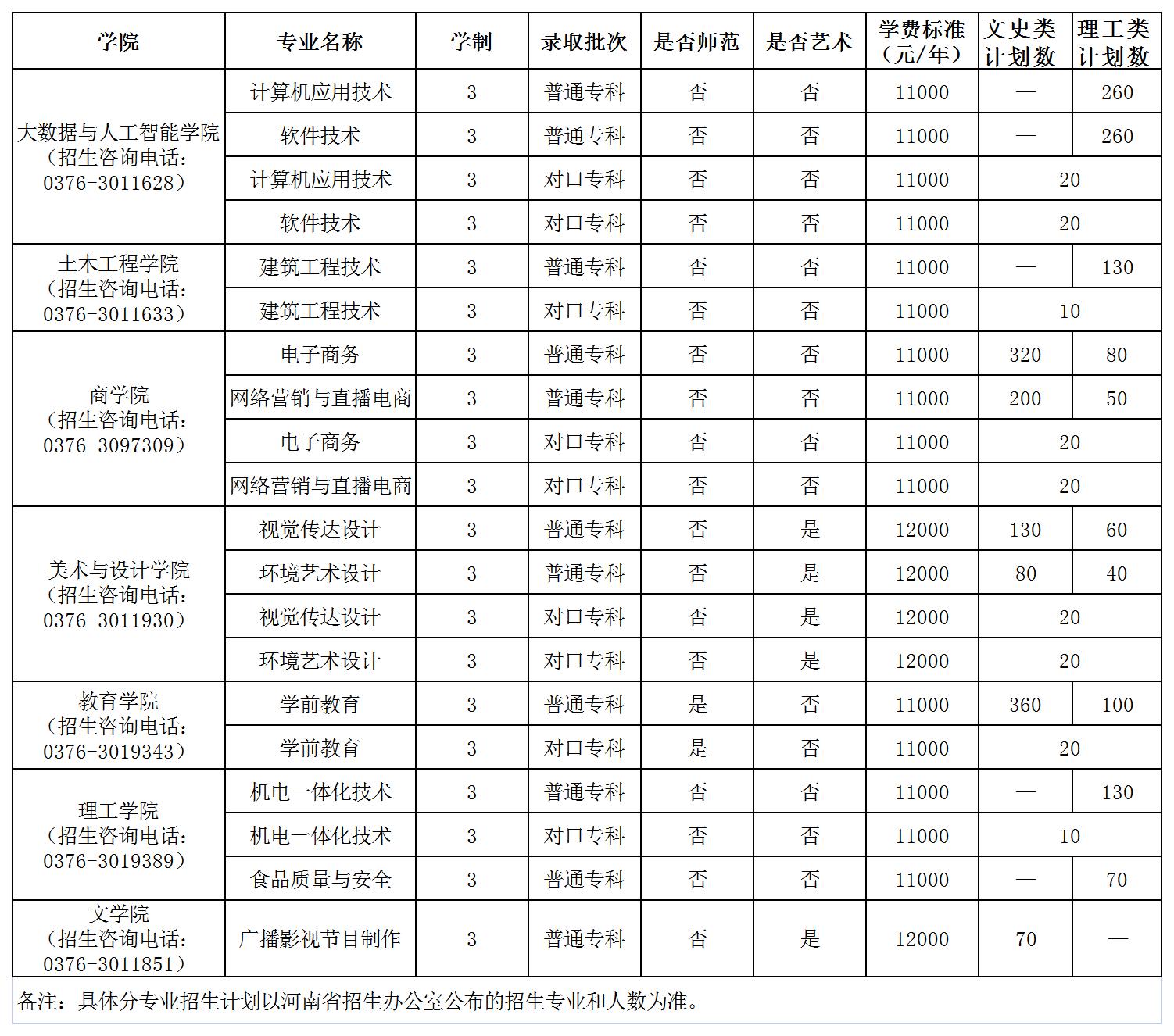 信阳学院2023年河南省专科招生计划一览表