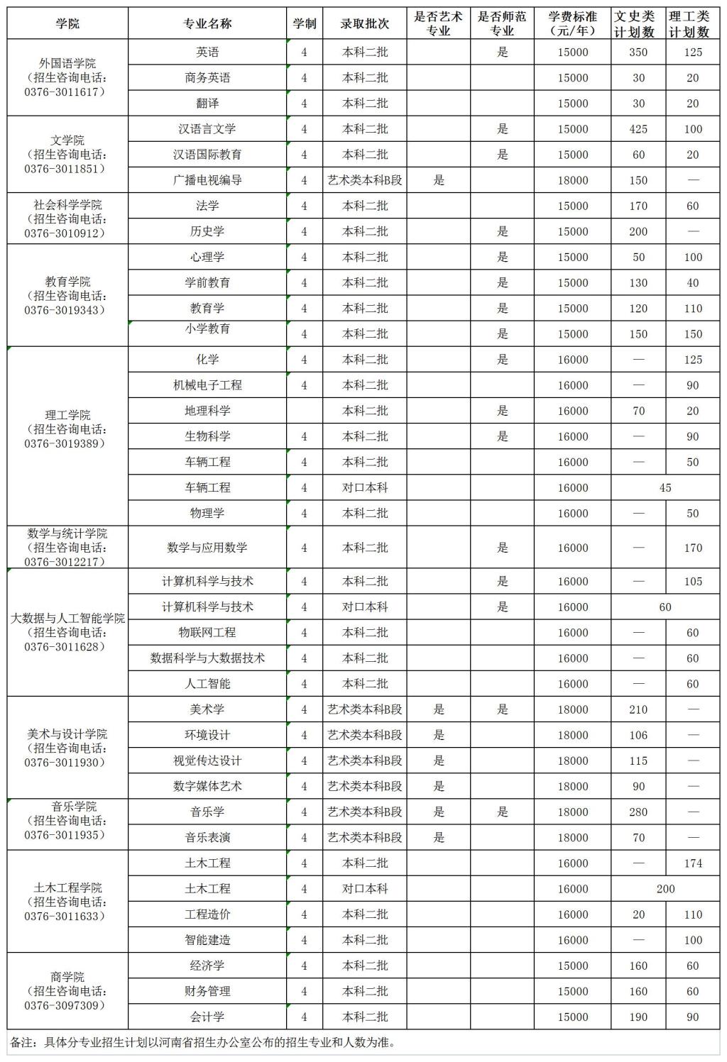 信阳学院2023年河南省本科招生计划一览表