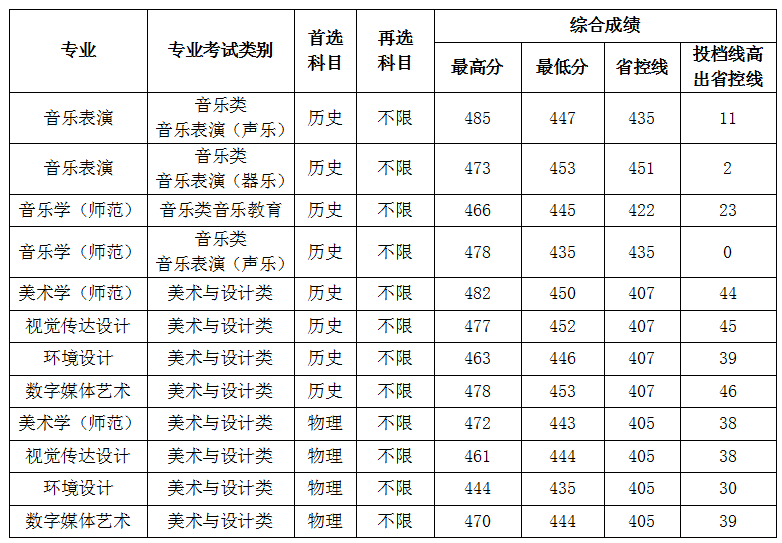 信阳学院2025年艺术本科批各专业在豫招生分数统计表
