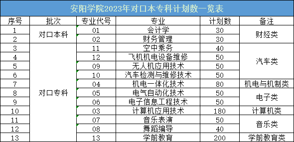 安阳学院2023年对口本专科计划一览表