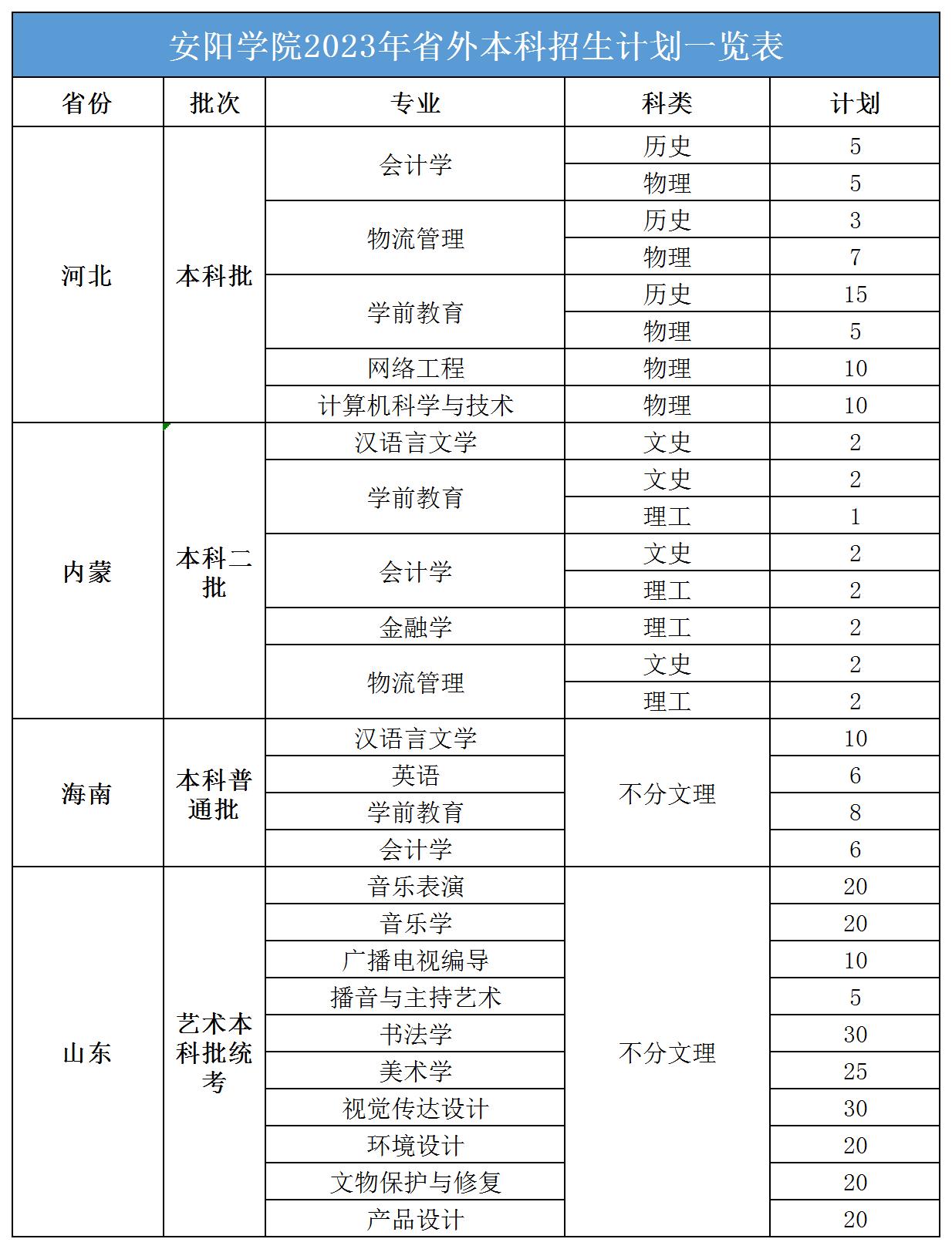 安阳学院2023年省外本科分专业计划一览表