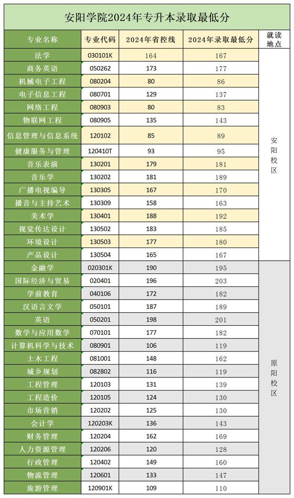 安阳学院2024年专升本录取最低分