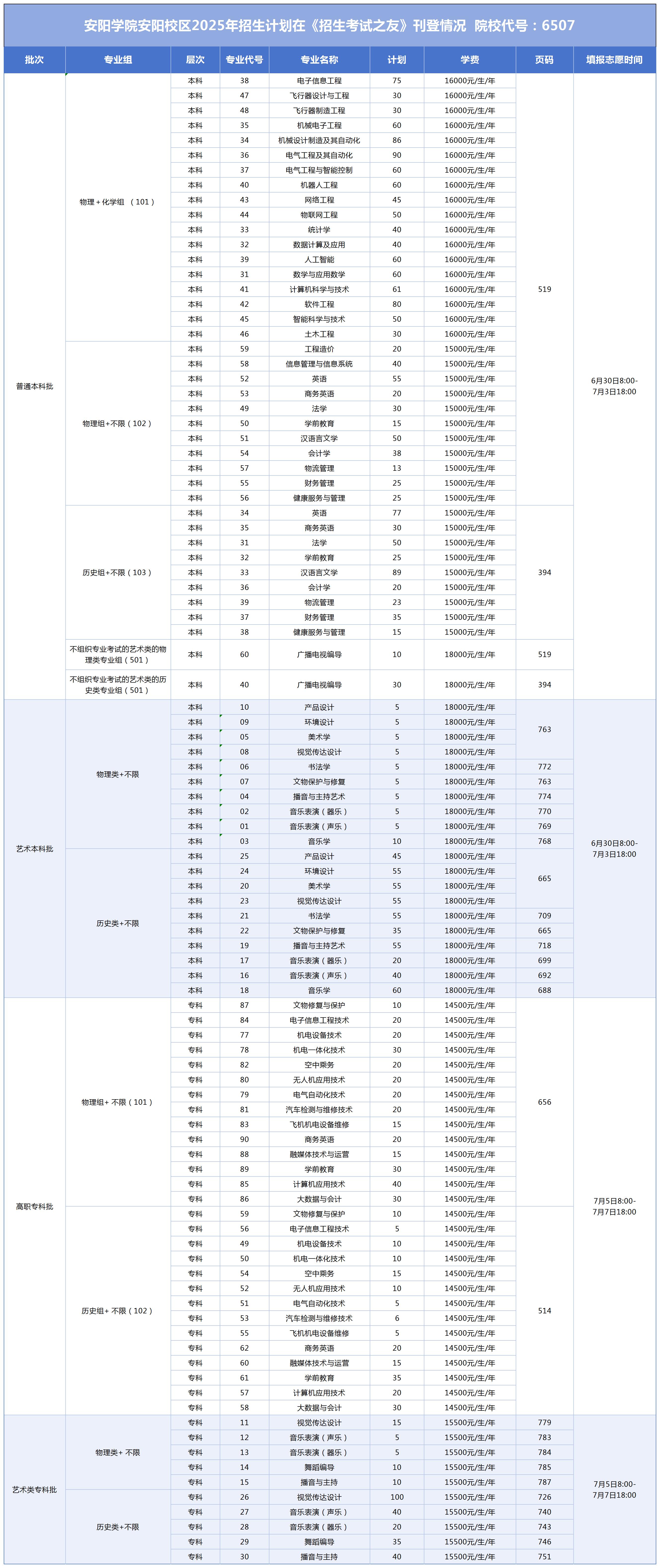 安阳学院2025年河南省本科招生计划一览表