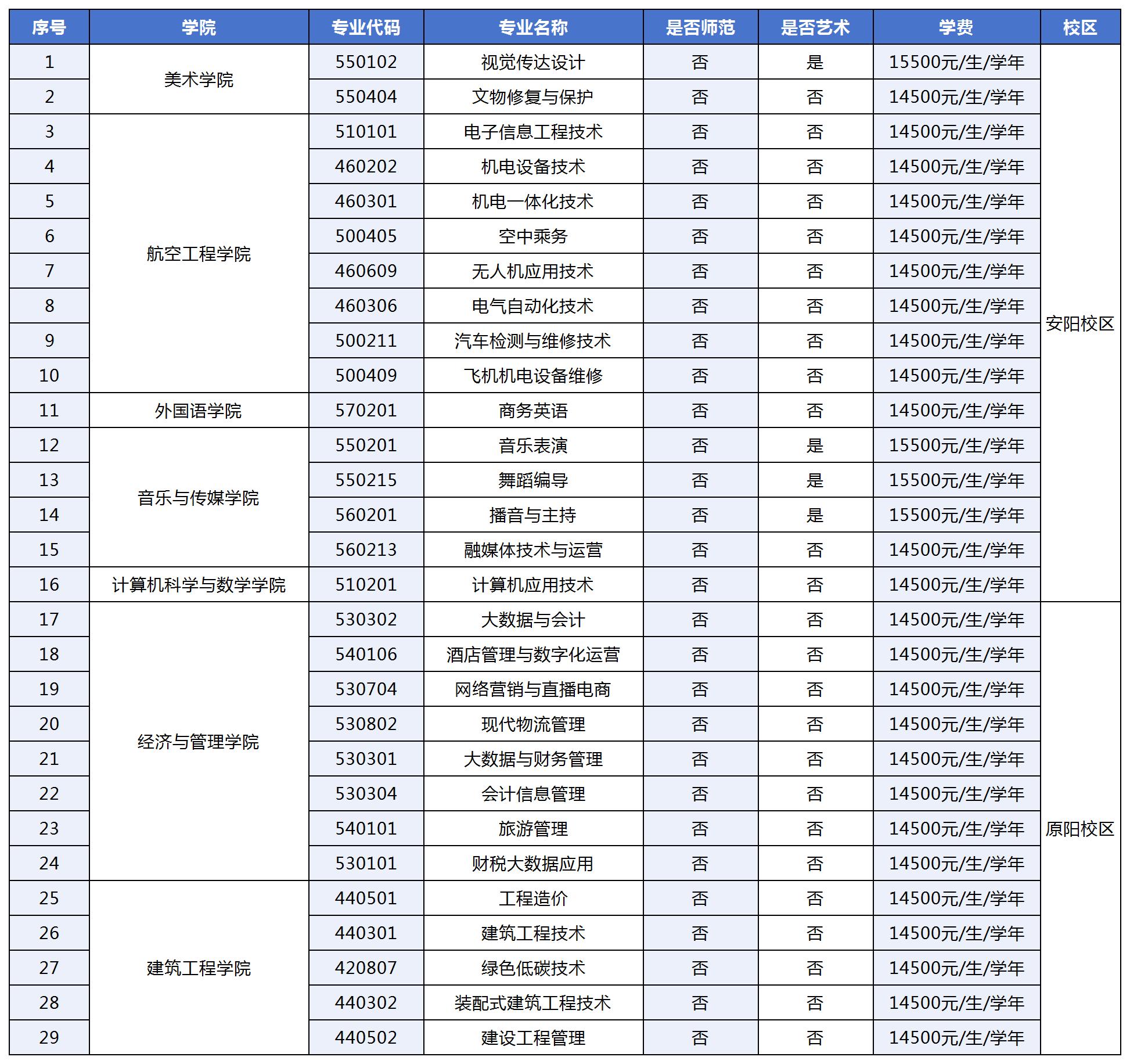 安阳学院2025年高职单招招生章程