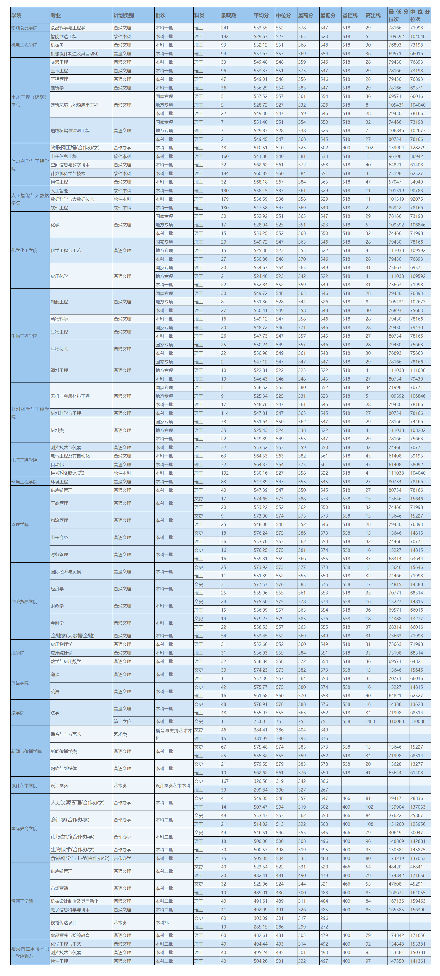 河南工业大学－2021年河南各专业录取分数线