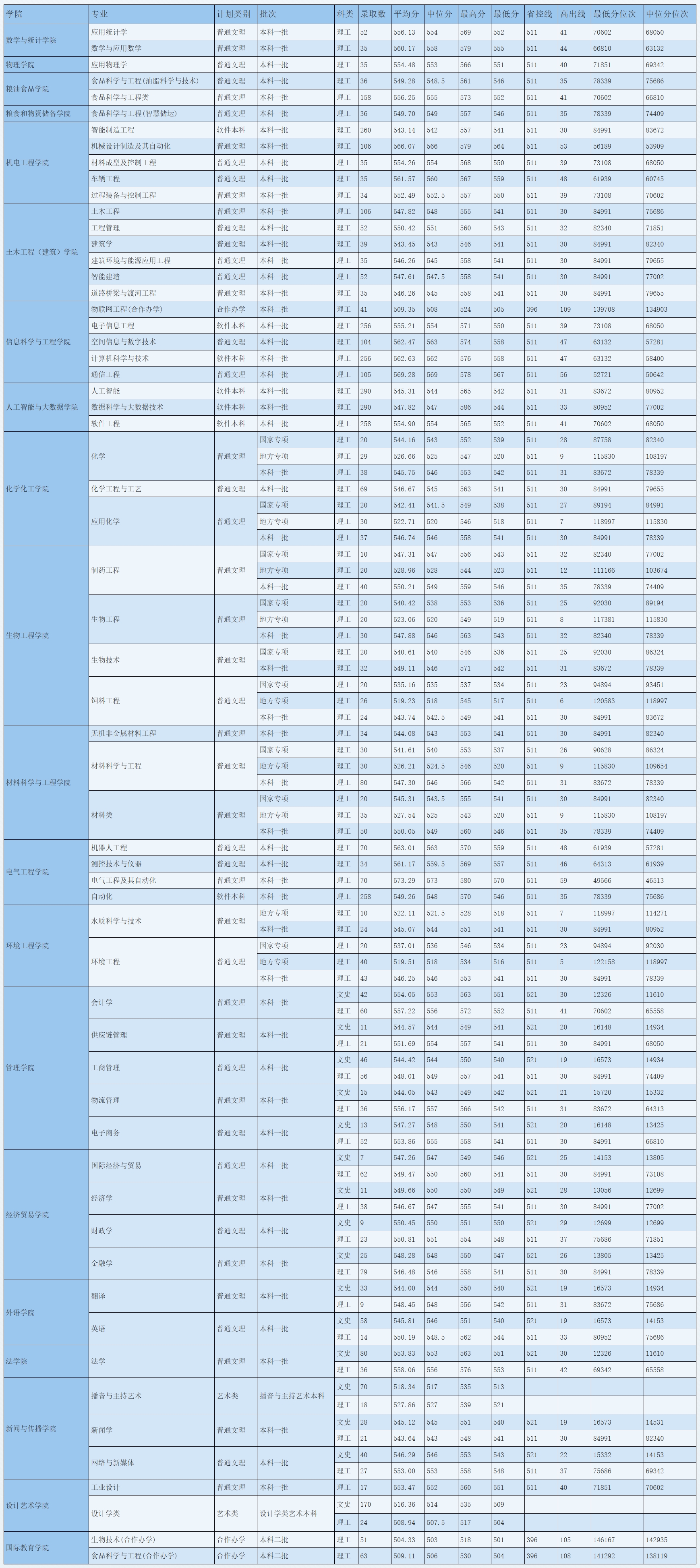 河南工业大学－2024年河南各专业录取分数线