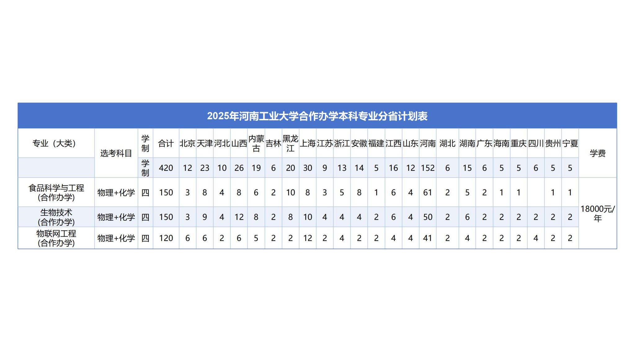 2025年河南工业大学合作办学本科专业分省计划表