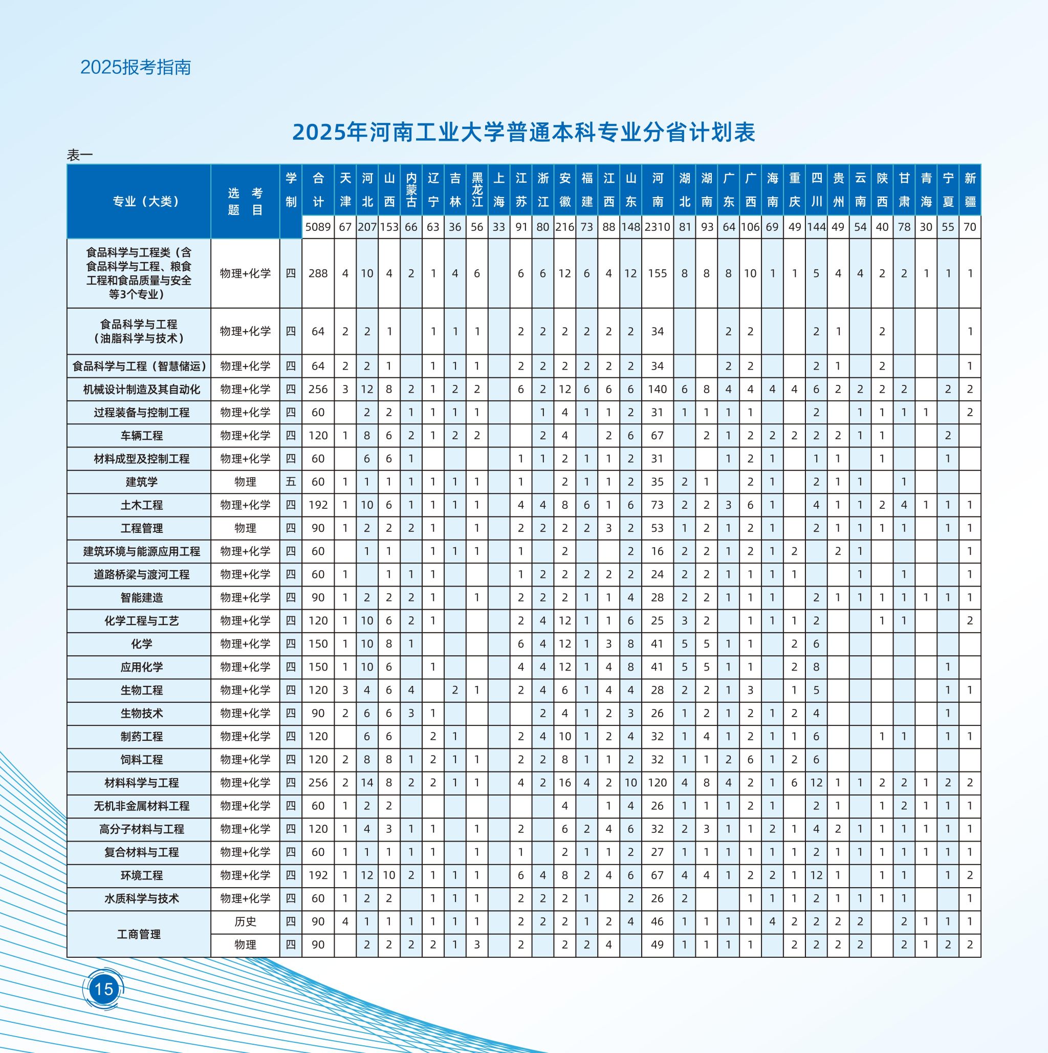2025年河南工业大学普通本科专业分省计划表